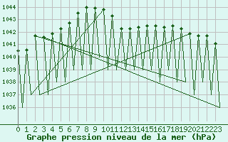Courbe de la pression atmosphrique pour Erfurt-Bindersleben