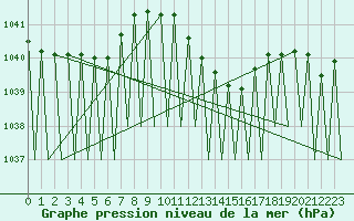 Courbe de la pression atmosphrique pour Salzburg-Flughafen