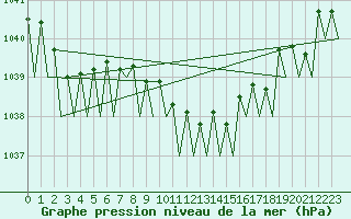 Courbe de la pression atmosphrique pour Berlin-Schoenefeld