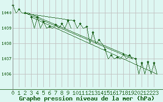 Courbe de la pression atmosphrique pour Vlieland