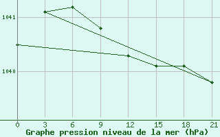 Courbe de la pression atmosphrique pour Sergac