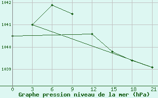 Courbe de la pression atmosphrique pour El