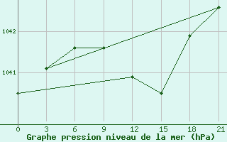 Courbe de la pression atmosphrique pour Vokhma