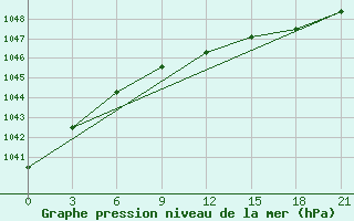 Courbe de la pression atmosphrique pour Lodejnoe Pole