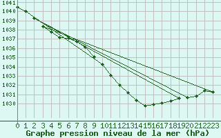 Courbe de la pression atmosphrique pour Bremerhaven