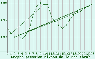 Courbe de la pression atmosphrique pour Lans-en-Vercors (38)