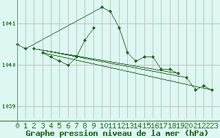 Courbe de la pression atmosphrique pour Bremerhaven