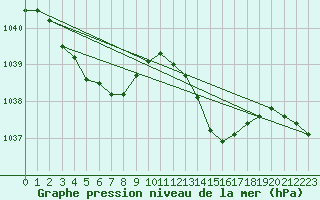 Courbe de la pression atmosphrique pour Bard (42)