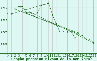 Courbe de la pression atmosphrique pour Renwez (08)