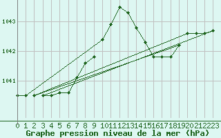 Courbe de la pression atmosphrique pour Saffr (44)