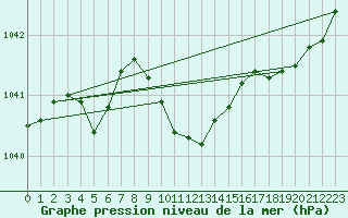 Courbe de la pression atmosphrique pour Alfeld