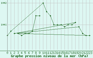 Courbe de la pression atmosphrique pour Angermuende