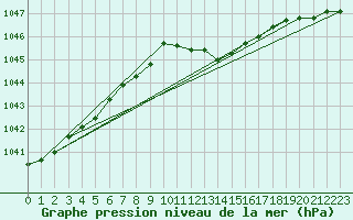 Courbe de la pression atmosphrique pour Mullingar