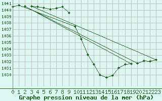 Courbe de la pression atmosphrique pour Bad Mitterndorf