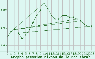 Courbe de la pression atmosphrique pour Manschnow