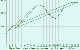 Courbe de la pression atmosphrique pour Loch Glascanoch