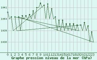 Courbe de la pression atmosphrique pour Nordholz