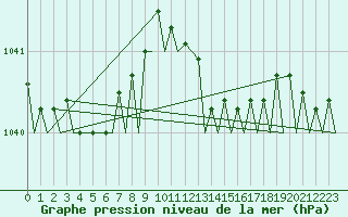 Courbe de la pression atmosphrique pour Oostende (Be)