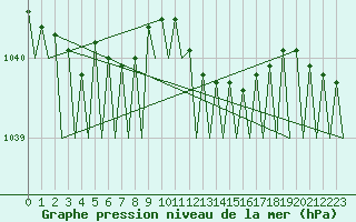 Courbe de la pression atmosphrique pour Platform Awg-1 Sea
