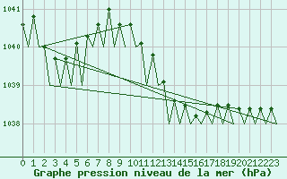 Courbe de la pression atmosphrique pour Muenster / Osnabrueck