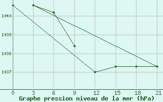 Courbe de la pression atmosphrique pour Iki-Burul