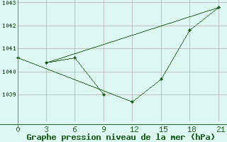 Courbe de la pression atmosphrique pour Inza