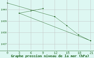 Courbe de la pression atmosphrique pour Kingisepp