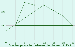 Courbe de la pression atmosphrique pour Urjupinsk