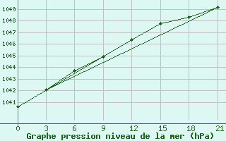 Courbe de la pression atmosphrique pour Cherdyn