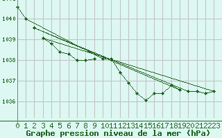 Courbe de la pression atmosphrique pour Wattisham