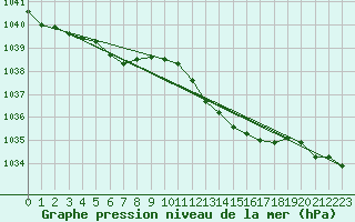 Courbe de la pression atmosphrique pour Herserange (54)