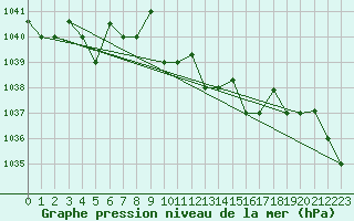 Courbe de la pression atmosphrique pour Bandirma