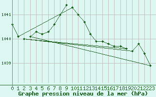 Courbe de la pression atmosphrique pour Bremerhaven