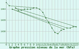 Courbe de la pression atmosphrique pour Lasne (Be)