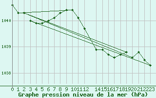 Courbe de la pression atmosphrique pour Sint Katelijne-waver (Be)