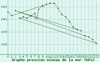 Courbe de la pression atmosphrique pour Scilly - Saint Mary