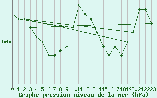 Courbe de la pression atmosphrique pour Landivisiau (29)