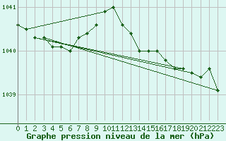 Courbe de la pression atmosphrique pour Odiham