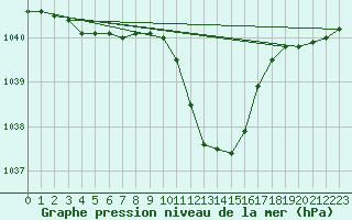 Courbe de la pression atmosphrique pour Neuchatel (Sw)