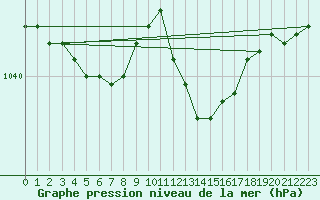 Courbe de la pression atmosphrique pour Lans-en-Vercors - Les Allires (38)