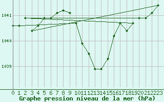 Courbe de la pression atmosphrique pour Schauenburg-Elgershausen