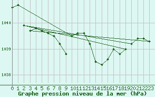 Courbe de la pression atmosphrique pour Gardelegen