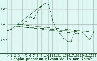 Courbe de la pression atmosphrique pour Bad Marienberg