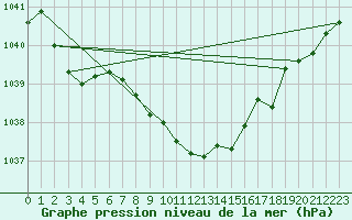 Courbe de la pression atmosphrique pour Wittenberg