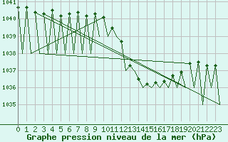 Courbe de la pression atmosphrique pour Erfurt-Bindersleben