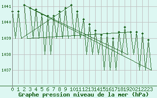 Courbe de la pression atmosphrique pour Leipzig-Schkeuditz