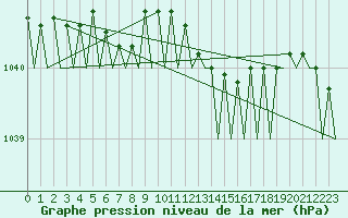 Courbe de la pression atmosphrique pour Groningen Airport Eelde