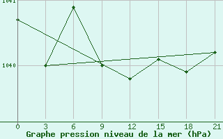 Courbe de la pression atmosphrique pour Askino