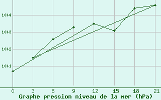 Courbe de la pression atmosphrique pour El