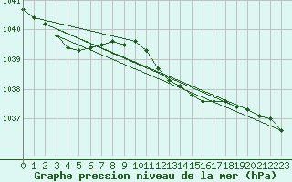 Courbe de la pression atmosphrique pour Abed